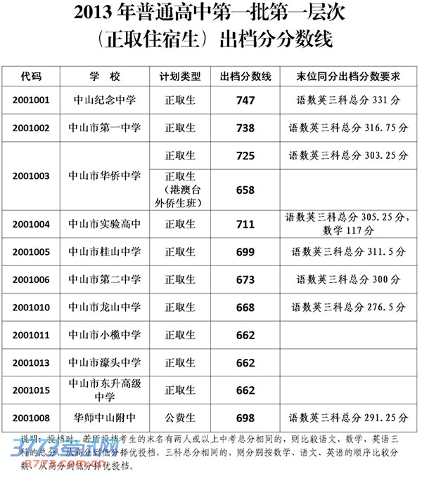 广东2013年中山实验高中中考分数线_中山中考