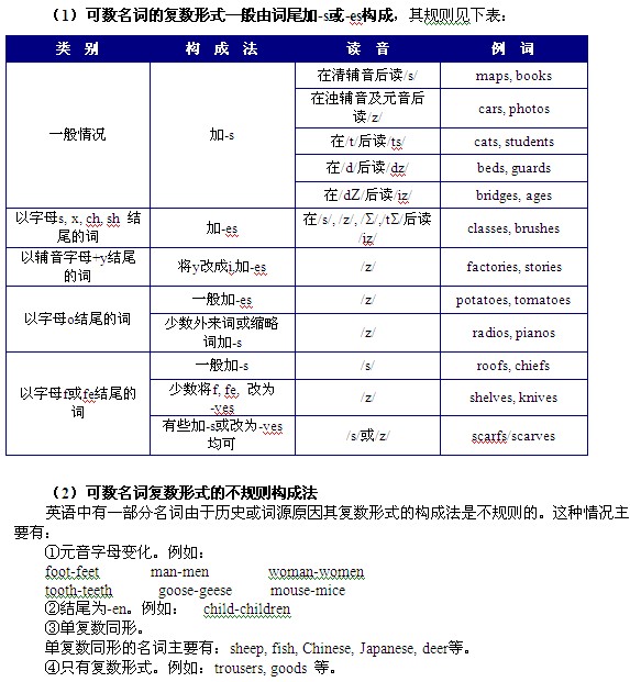 南平中考英语知识点:可数名词及其复数形式_南