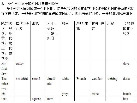 2014年益阳中考英语考点:形容词的位置_益阳