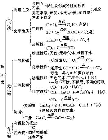 泸州中考化学知识点:碳和碳的化合物