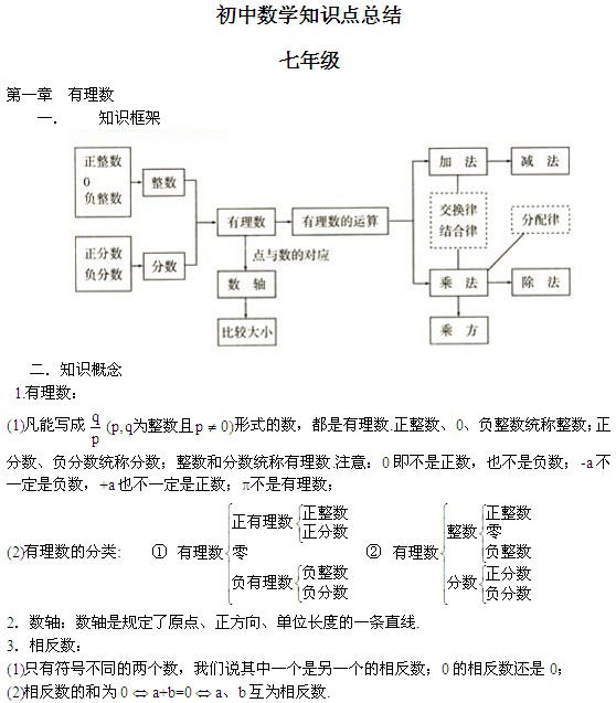 2013中考数学知识点总结
