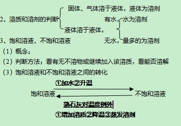 2014年酒泉中考化学笔记:溶液概述