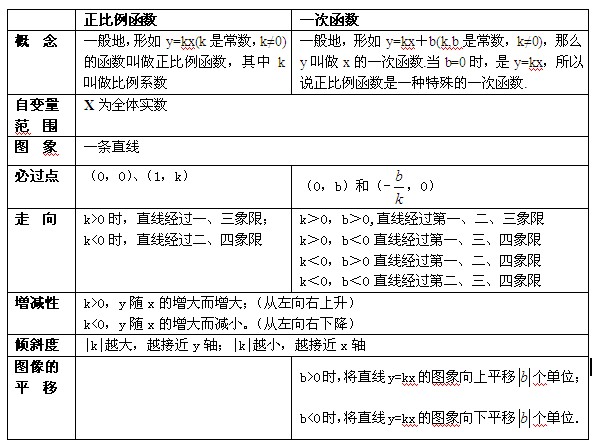 平凉中考数学知识点归纳:正比例和一次函数_平