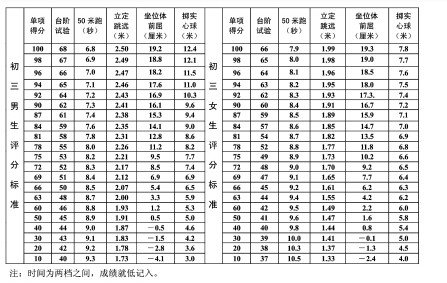 陕西中考体育效果测试开始 总分30分以上及格
