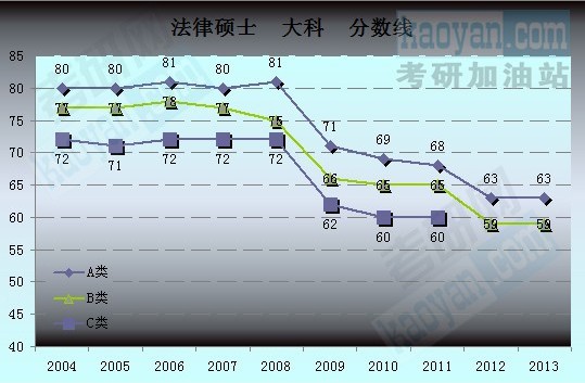 研究生考试国家分数线趋势图(2004-2013):法律