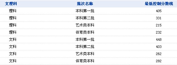 2013最新上海高考高职专科控制分数线_高考分