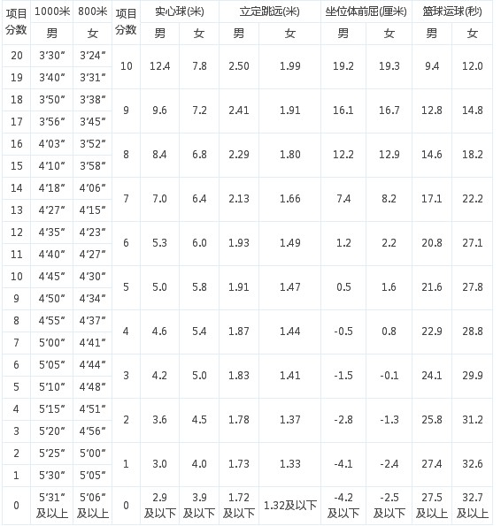 2014年河南商丘中考体育坐位体前屈练习方法