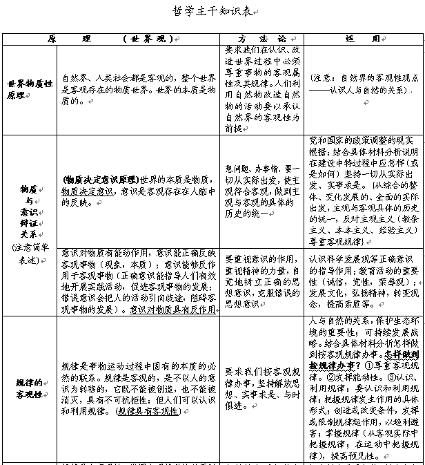 辽宁高考文综政治知识点:哲学知识点_辽宁高考