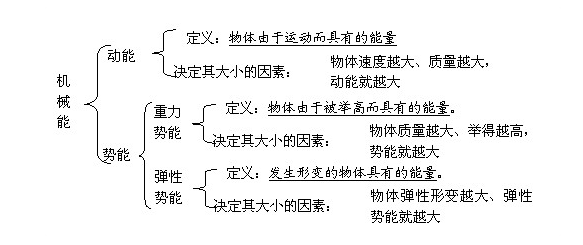 机械能知识结构图