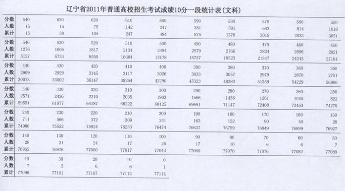 2011-2013年辽宁高考成绩10分一段统计表_辽