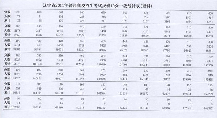 2011-2013年辽宁高考成绩10分一段统计表_辽