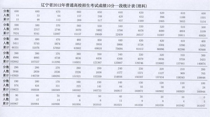 2011-2013年辽宁高考成绩10分一段统计表