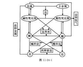 精编辽宁中考化学归纳单质氧化物酸碱盐相互关系