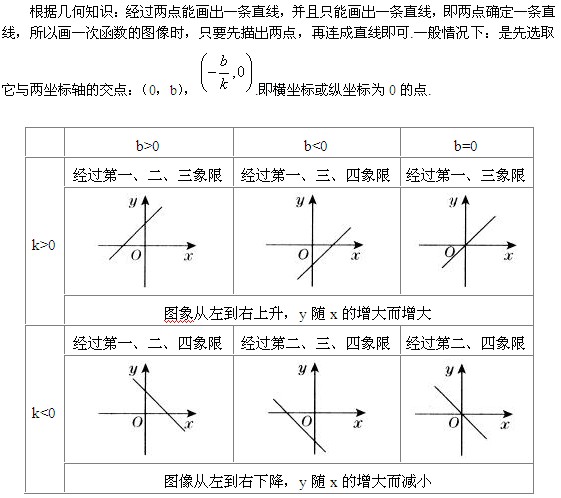 江门中考数学辅导一次函数y=kx+b的图像的画