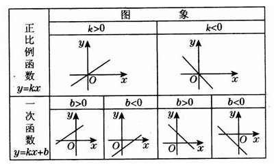 备战江门中考数学复习正比例函数与一次函数图