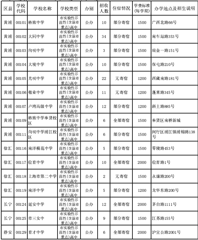 2014上海浦东新区零志愿高中招生计划_上海