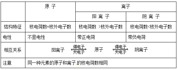 化学知识点:泰州中考化学原子的结构_泰州中考