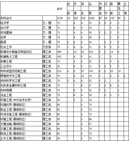 2014年太原科技大学招生计划_山西高考资讯