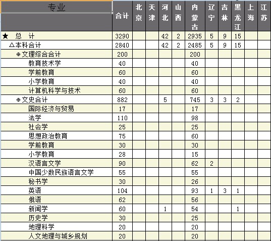 2014年呼伦贝尔学院招生计划_内蒙古高考资讯