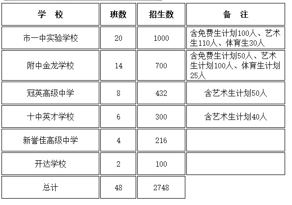 2014河南新乡民办高中招生计划_新乡中考招生