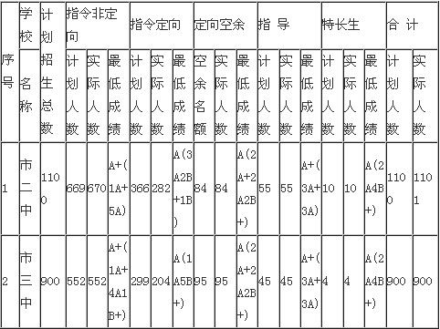 2013年广西南宁市第三中学中考录取分数线公