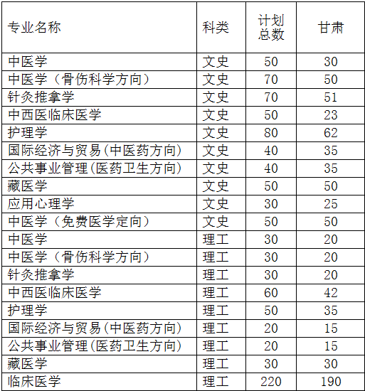2014年甘肃中医学院招生计划_甘肃高考资讯