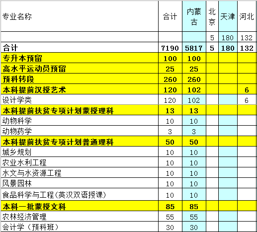 2014年内蒙古农业大学招生计划_内蒙古高考资