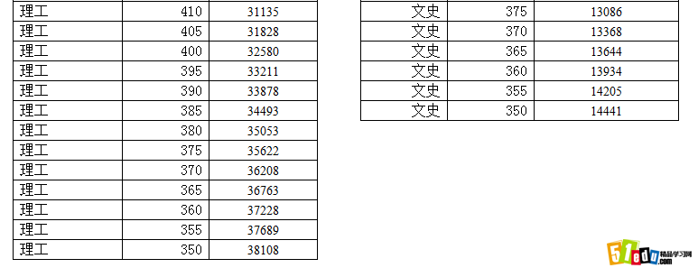 2014年天津高考录取分数线