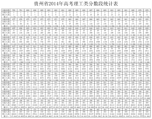 2014贵州高考分数段统计表(理工类)_贵州录取