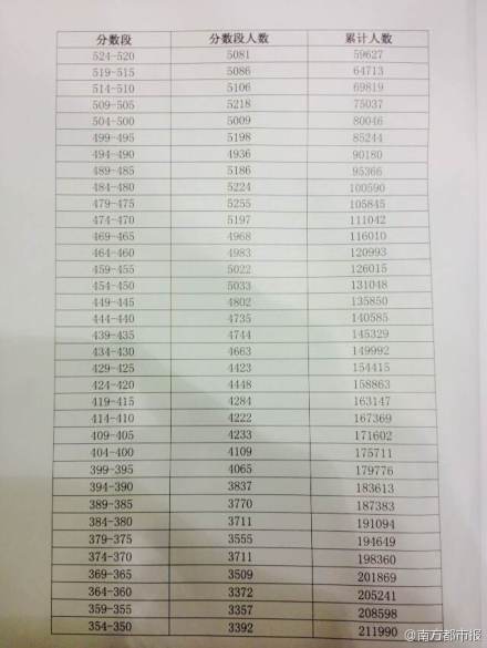 2014广东高考成绩分段统计表(文史类)_广东高