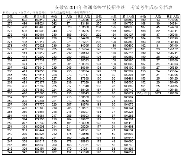 2014安徽高考成绩分段表(文史类)_安徽高考成