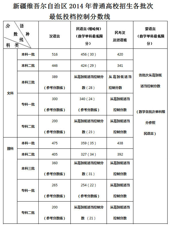 2014年新疆高考各批次录取分数线公布_新疆录