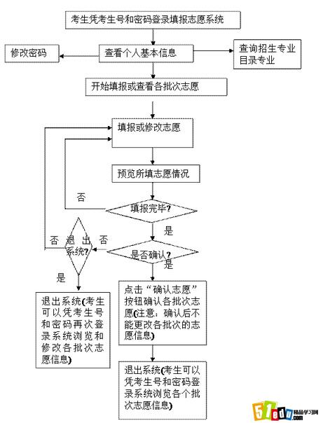 2014年海南高考志愿填报系统操作流程图_海南高考志愿填报