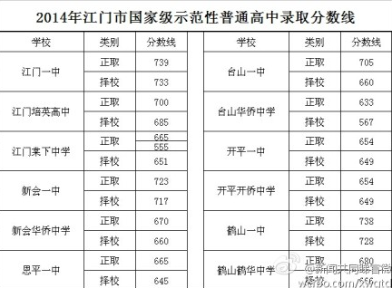 2014年江门示范性高中中考录取分数线公布_江