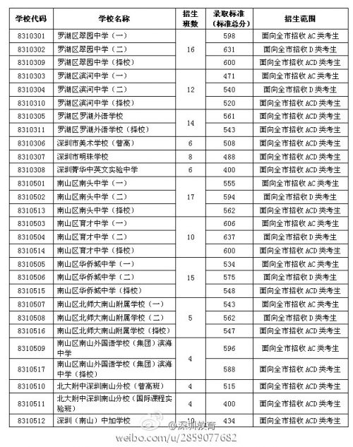 2014深圳中考分数线公布(第一批录取分数线)_