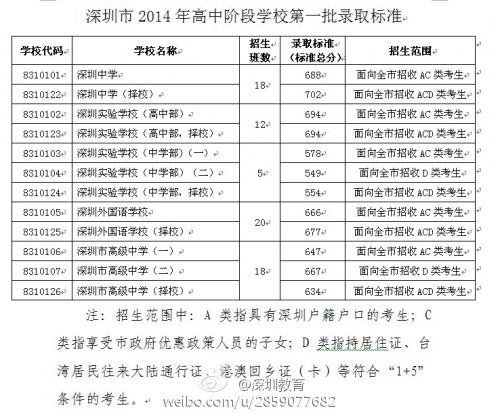 2014深圳中考分数线公布(第一批录取分数线)_