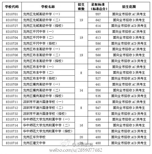 2014深圳中考分数线公布(第一批录取分数线)_