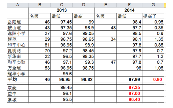 2014天津和平区小升初1.5类分数线预测_小升