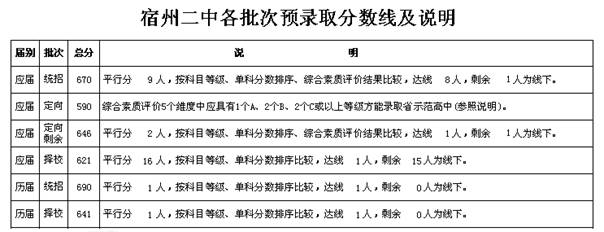2014宿州二中中考录取分数线及说明(各批次)_