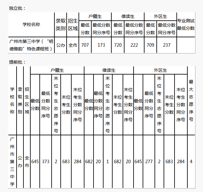 2014广州市第三中学中考分数线划定_广州市第三中学