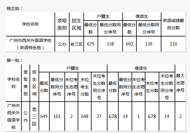 2014广州西关外国语学校录取分数线公布_广州