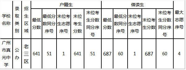 2014广州市真光中学中考分数线(已公布)_广州