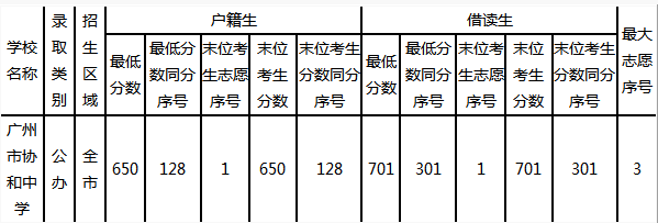 2014广州市协和中学录取分数线(已公布)_广州