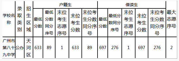 2014广州第八十九中学录取分数线(第一批)_广