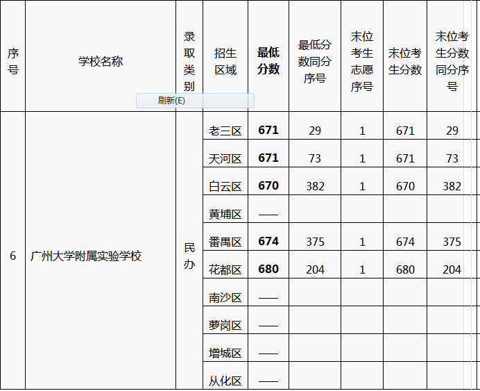 2014广州大学附属实验学校录取分数线公布_广