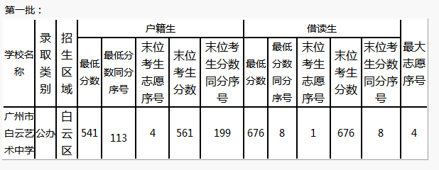 2014广州白云艺术高中中考录取分数线公布_广