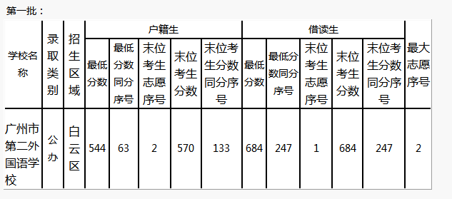 2014广州第二外国语学校中考录取分数线(第一