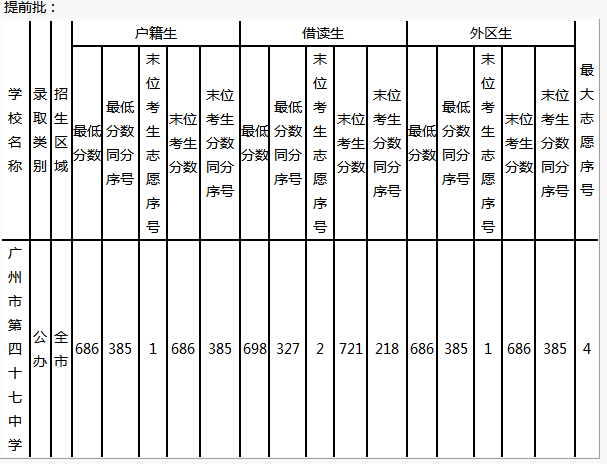 2014广州第四十七中学中考录取分数线(提前批