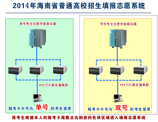 2014海南高考本科提前批征集志愿填报入口_海