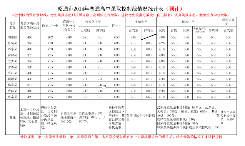2014昭通中考普通高中录取分数线公布_昭通中